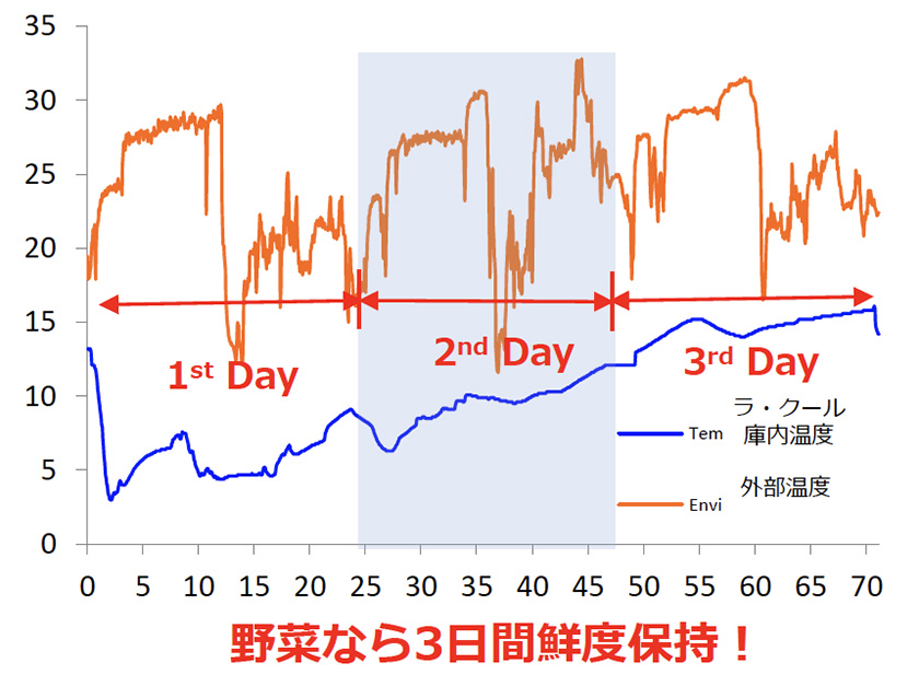 温度変化推移：野菜なら3日間鮮度保持！